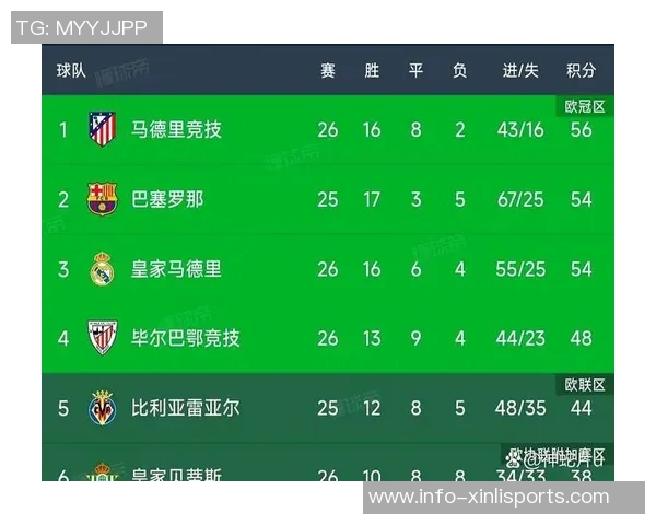 巴萨逆转马竞豪取五连胜继续领跑西甲积分榜